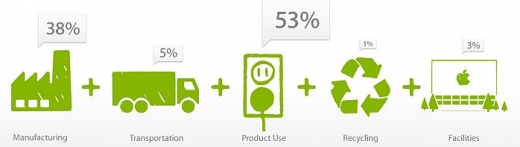 Apple - carbon footprint split - empreinte carbone - chiffres cycle de vie