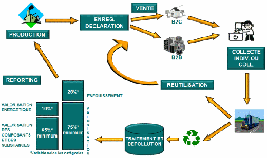 DEEE - organisation de la filière et obligations légales - schéma