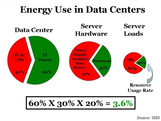 Energy use in datacenters