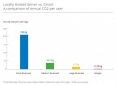 Google - Gmail - émissions de CO2 - GHG emissions