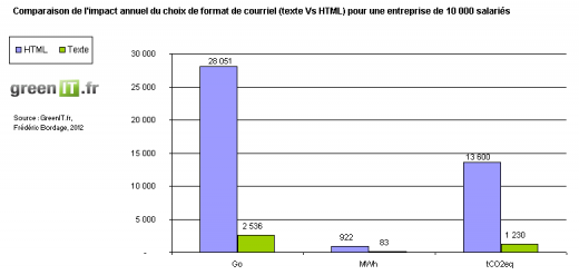 GreenIT.fr - courriel - étude d'impact entre les formats HTML et texte