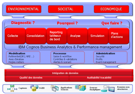 IBM - Cognos - Pilotage de la stratégie développement durable - CEMS - EHS - progiciel