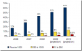 Chiffres - IDC - Etude - 2009 - France - Adoption