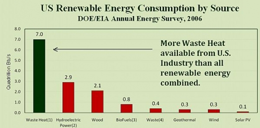 Energie - USA - Thermal power waste > than all renewable energy