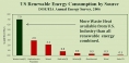Energie - USA - Thermal power waste > than all renewable energy