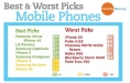 Téléphone - Healthystuff.org - classement toxicité des téléphones - 2012