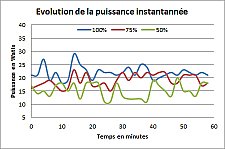 Generique - consommation électrique - courbe