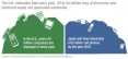 DEEE - chiffre - estimation annuelle - worldwide - 50 millions tonnes