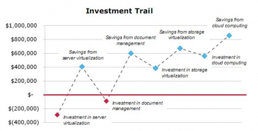 Bonnes pratiques - Financement des projets Green IT
