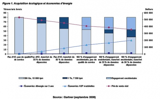 Gartner - Etude - Stockage - Quantifier la valeur des technologies de stockage écologiques