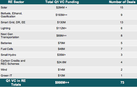 State of Green Funding in 2008