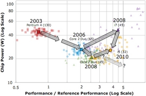 Etude - Evolution efficience CPU 2003-2010 Etude - Evolution efficience CPU 2003-2010