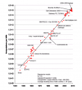 Intel - microprocesseurs - energy efficiency since 1946 - big