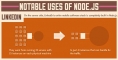 Linkedin - Node.js - éco-conception logicielle