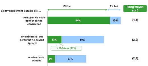 Quintess - étude greenwashing - perception des français