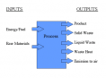 ACV - schema de principe de l'Analyse du Cycle de Vie  ou LifeCycle Assesment - LCA en anglais