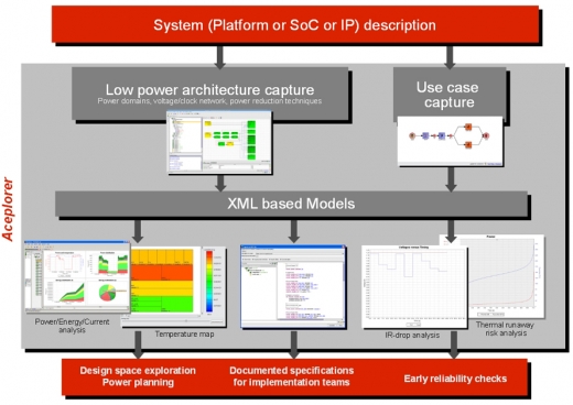 CAO - Docea Power - Aceplorer - optimisatio de la consommation électrique d'un circuit imprimé