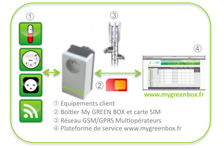 Live M2M - My Green Box - smart plug - prise électrique  intelligente
