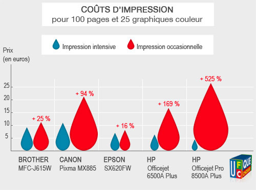 Impression - Imprimante - Jet d'encre - étude coût impression - UFC Que Choisir