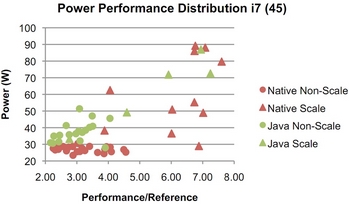 Graphique de répartition des résultats des tests (identifiés selon leur langage de programmation) en fonction de leur performance et de la consommation électrique du processeur sur lesquels ils sont exécutés (ici, un Intel Core i7)
