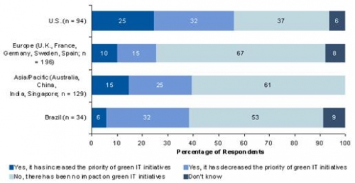 Gartner-green-it_spendings-survey-2009.jpg