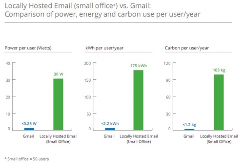 Google-GMail-CO2-GHG-small_office.jpg