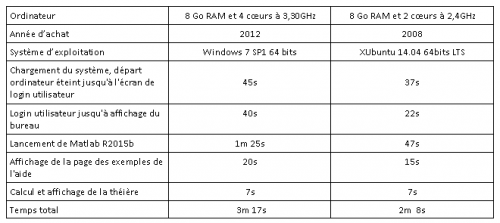 Tableau comparant Xubuntu et Windows