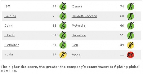 climatecounts_org-classement_june2008.jpg