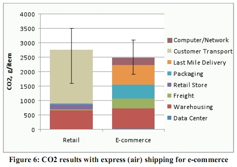 e-commerce-CO2_emission-by_air.jpg