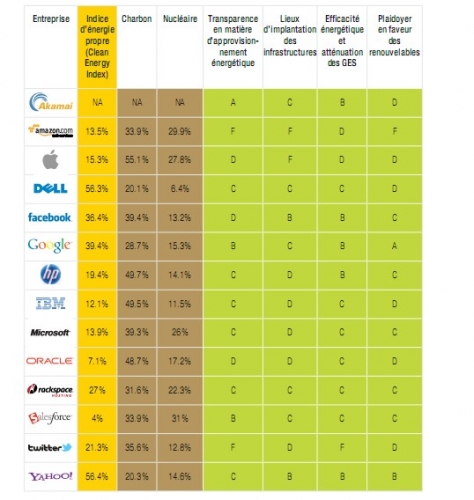 greenpeace-cleancloud-classement-fr.jpg