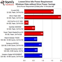 Presence PC - HDD vs SSD - Consommation au repos