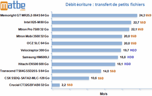 Matbe - HDD vs SSD - performance en écriture de petits fichiers