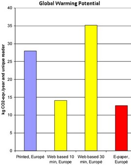 Comparaison des émissions de GES des différentes manières de lire un quotidien