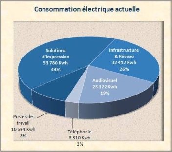 consommation actuelle