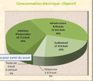 Consommation cible