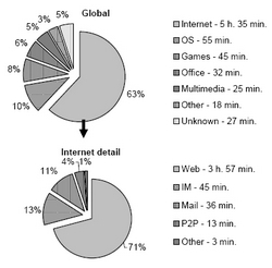 Graphique computer usage