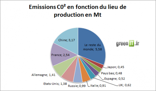 Emissions des consommations en fonction de la production