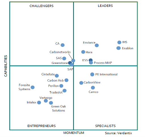 Green Quadrant les outils de suivi des émissions de carbone Green IT
