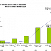 GreenIT.fr - évolution des besoins en ressources informatiques du couple Windows Office