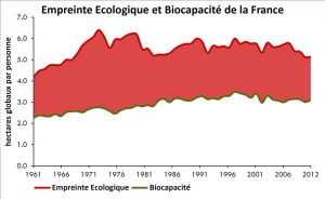 Empreinte de la France rapportée à sa bio-capacité