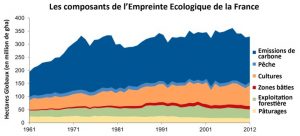 Empreinte écologique de la France