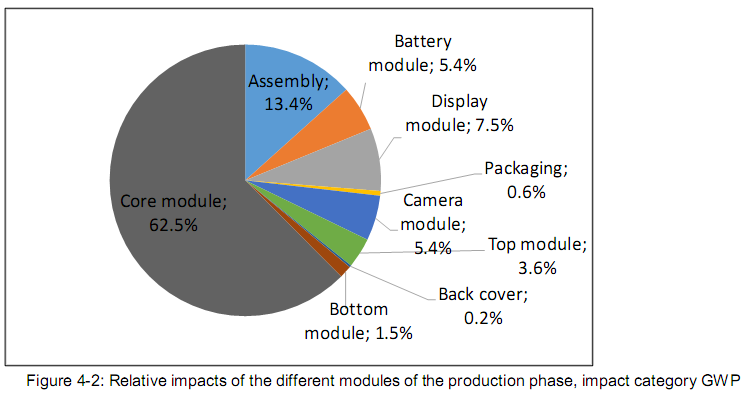 fairphone2-lca-main_results-by_components