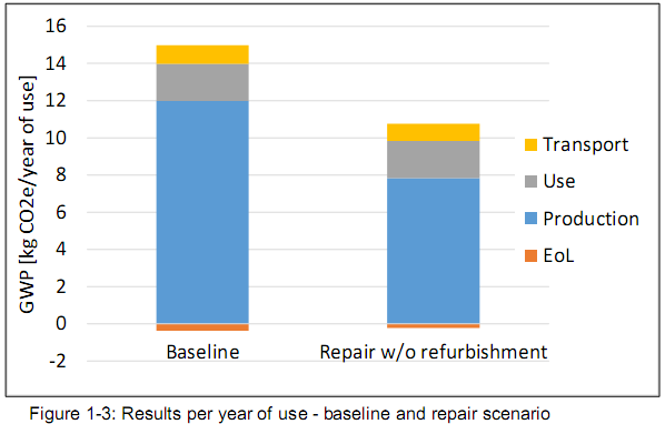 fairphone2-lca-main_results-repair_effect