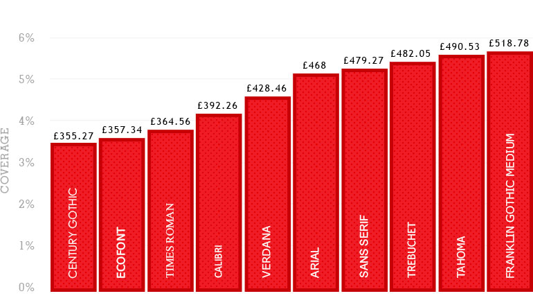 Coût annuel des polices de caractères en fonction de leur consommation d'encre