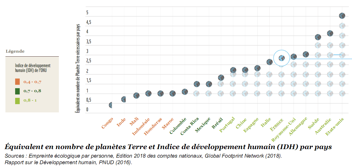 Overshoot day 2018 - indice de développement- monde