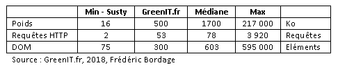 Susty - tableau de repère technique poids d'une page web