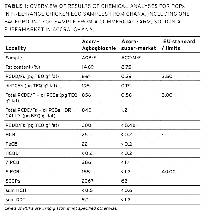 IPEN study - data table - dioxine