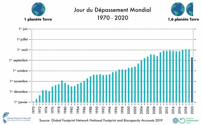 En 2020, le jour du dépassement arrive le 22 août (graphique)