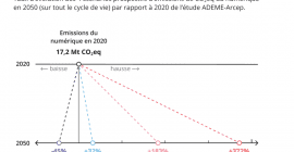Etude Ademe - Arcep - Impacts du numérique en 2030 / 2050