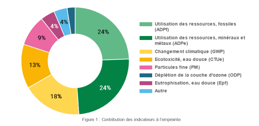 Contribution du numérique aux différentes crises environnementales et sanitaires. Répartition selon la méthode PBCI.